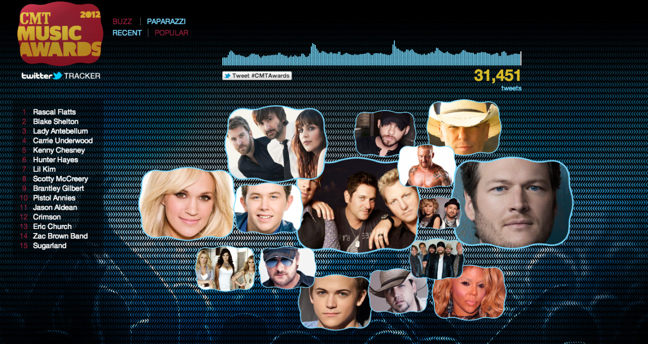 thumbnail of screenshot of CMT music awards Twitter tracker