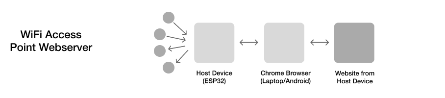 Diagram showing surfaces hosted from WiFi access point