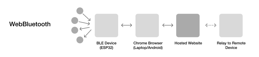 Diagram showing surfaces with WebBluetooth