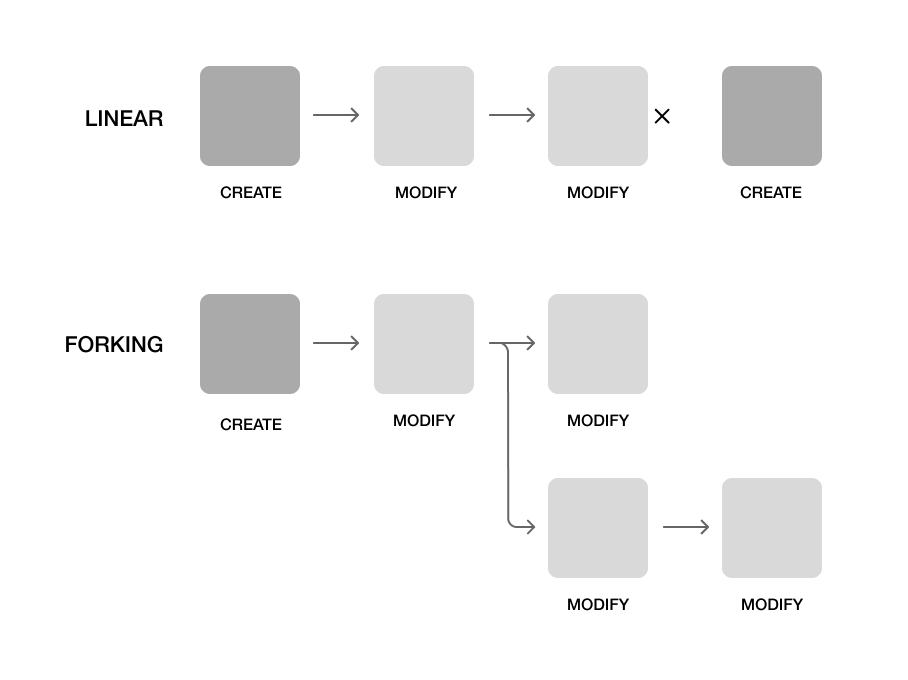 Diagram showing 2 approaches for creation: linear and forking